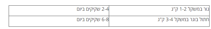 טבלת האכלה שלוקים פטקס לחתול טבלת האכלה שלוקים פטקס לחתול
